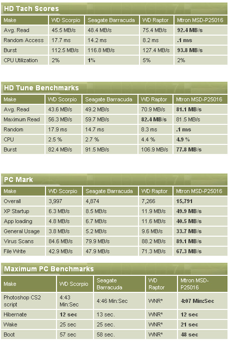 Mtron SSD’s Reach Record Speeds Speed