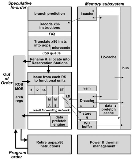VIA Isaiah, 64 bit CPU with low power consumption VIA Isaiah