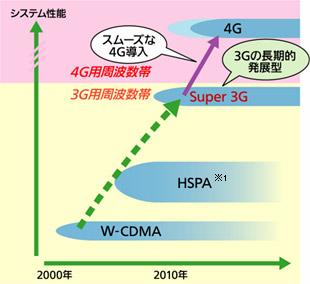 ntt docomo super 3g
