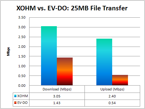 Sprint XOHM WiMax Baltimore Speed Tests file transfer xohm