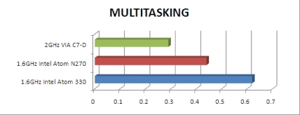 intel atom 330 benchmark 2
