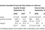 sprint q3 2008 financial results 2 150x100