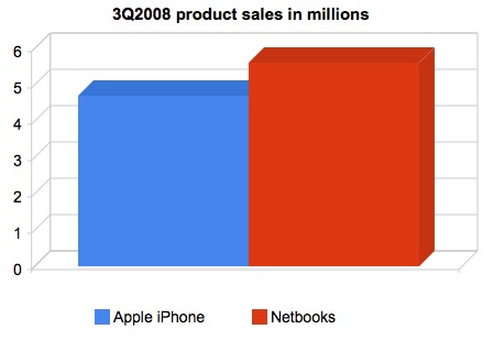 3q2008salesiphonesnetbooks