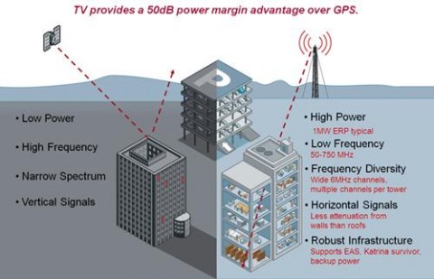 rosum tv gps system 480x309