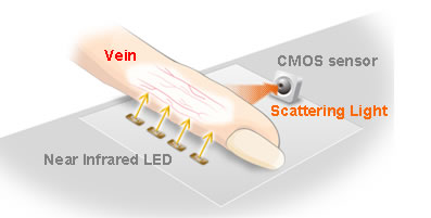 sony_mofiria_reflective_dispersion_finger_vein_reader sony mofiria reflective dispersion finger vein reader