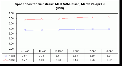 NAND supply limited; Apple places large order of 8GB chips 2 480x262