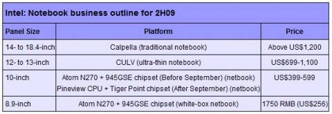 intel netbook notebook plans 2009 480x165