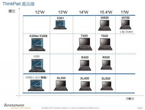 Lenovo ThinkPad roadmap leak: Calpella figures strong in January 2010