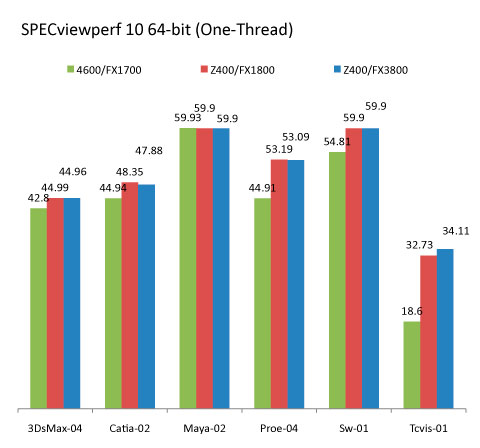 hp z workstation z400 benchmark 10