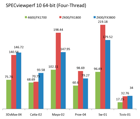 hp z workstation z400 benchmark 12