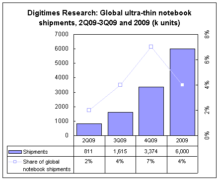 digitimes_ultra-thin_notebook_shipments digitimes ultra thin notebook shipments