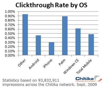 Study: iPhone users least likely to click ads of all smartphone users Clickthrough Rate by OS
