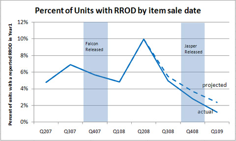 Microsoft Xbox 360s Red Ring of Death Looks To Be On the Decline Thankfully RROD