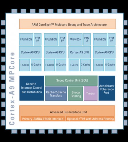 2GHz ARM Cortex A9 dual core processor unveiled amrcortexa9 dia 448x500