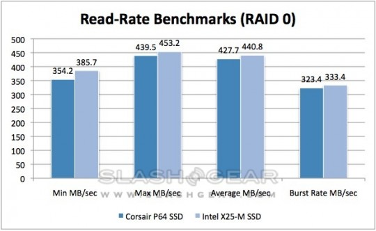 Corsair P64 SSD read benchmarks 540x332