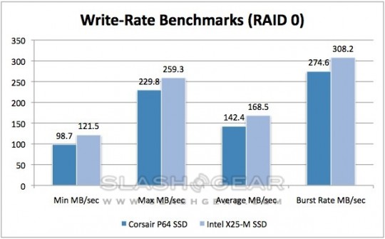 Corsair P64 SSD write benchmarks 540x335
