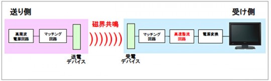 sony_wireless_power_system sony wireless power system 540x162