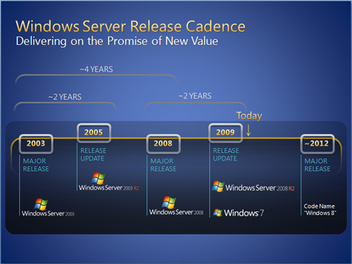 Microsoft roadmap tips up showing Windows 8 for 2012 windows8 roadmap sg