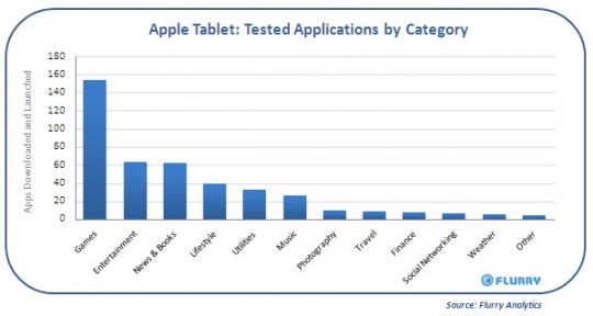 flurry_apple_tablet_app_usage flurry apple tablet app usage 540x288