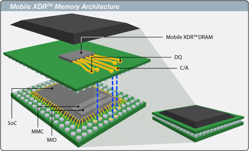 Rambus unveils Mobile XDR memory for mobile devices rambusxdr sg