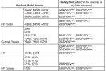 HP has expanded a battery recall on some of its notebooks for fire hazard