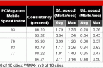 New Mobile Data Speed Tests Show AT&T is the Fastest, Least Consistent of the Bunch