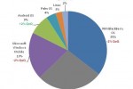 iPhone OS market share still dwarfs Android claims Nielsen