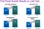 Qualcomm First Quarter Results Report $1.17 Billion in Net Income, Up 39% Compared to Last Year