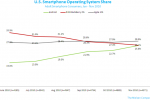 iPhone keeps US smartphone top spot but Android closing fast says Nielsen