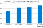 People Use Apps Once 26% of the Time