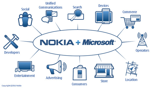 Nokia Org Chart