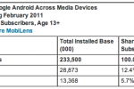 comScore Finds iOS Ownership Double the Size of Android in Europe