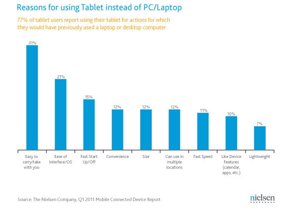 Sure, the iPad has 82% Market Share, But Will it Last?