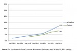 Pew Reports E-Reader Ownership Growth Stronger Than Tablets