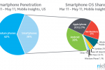 Smartphones Now Majority Of U.S. Cellphone Purchases, iOS Up, Android Flat, RIM Down