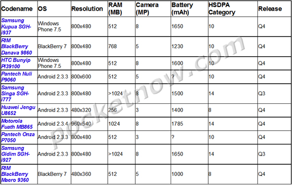 AT&T 2011 Roadmap Leaks, Android, Blackberry, and Windows Phone Mango in tow
