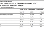 ComScore: Android and iOS near 70 percent of US smartphone market share
