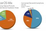 Mobile Mix study shows Android almost double iOS market share