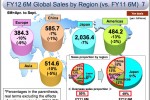 Panasonic predicts $5.4bn losses, axes plasma plans