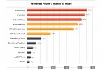 Windows Phone overtakes RIM in developer interest