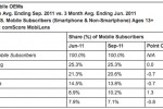 comScore: Android still way ahead, but Apple now grabs 10% US market share