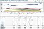 Apple iOS owns mobile browser share at over 61%