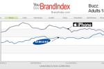 Samsung beats iPhone in consumer buzz