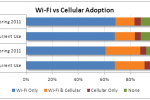 3G Tablets fall from favor say researchers