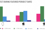 Distimo shows Android apps featured in market gain heavily over iPhone