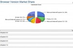 Internet Explorer slips as Chrome grabs browser market share