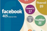 Google+ visitors spend average of three minutes per month