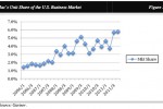 Apple’s Mac sales grow 51% in business sector