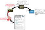 Symantec reports Anonymous hack tool to be malware in itself