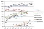Pew’s 6 year top 7 Adult-owned gadgets pumps mobile